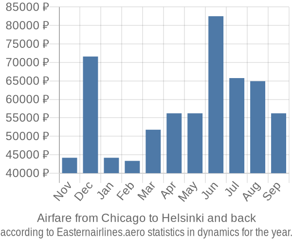 Airfare from Chicago to Helsinki prices