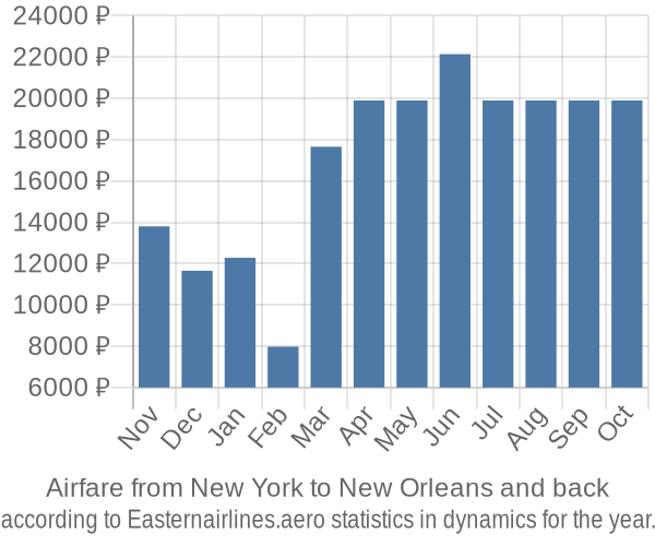 Airfare from New York to New Orleans prices