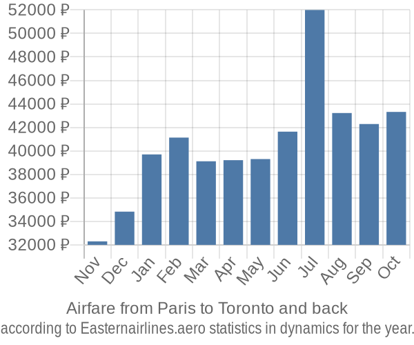 Airfare from Paris to Toronto prices