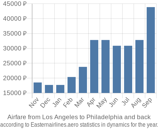 Airfare from Los Angeles to Philadelphia prices