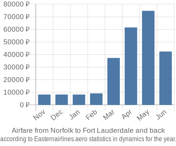 Airfare from Norfolk to Fort Lauderdale prices