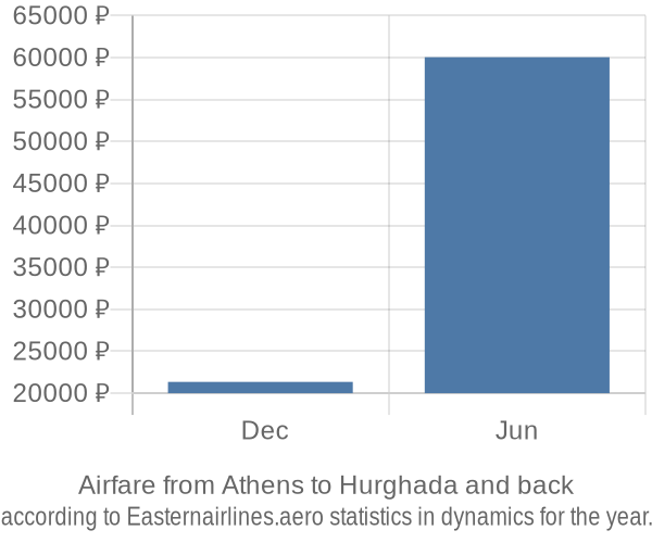 Airfare from Athens to Hurghada prices
