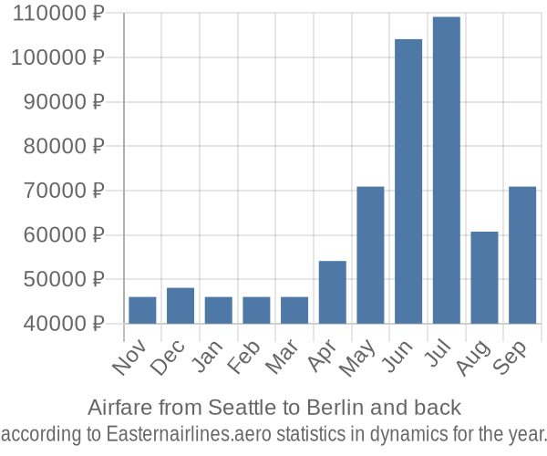 Airfare from Seattle to Berlin prices