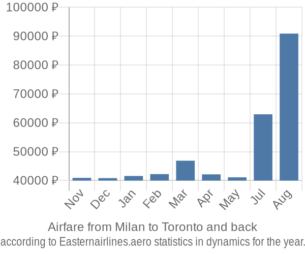 Airfare from Milan to Toronto prices