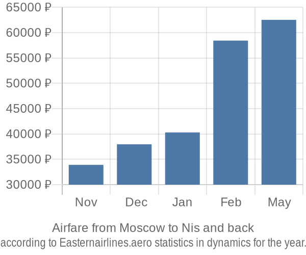 Airfare from Moscow to Nis prices