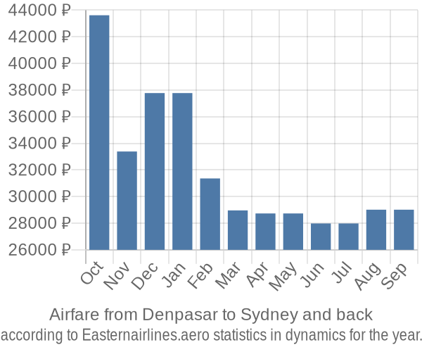 Airfare from Denpasar to Sydney prices