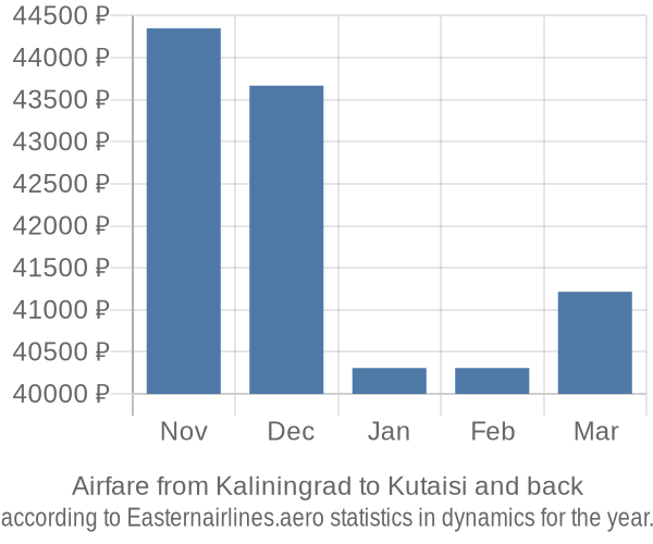 Airfare from Kaliningrad to Kutaisi prices