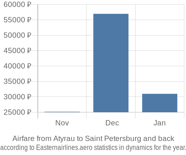 Airfare from Atyrau to Saint Petersburg prices