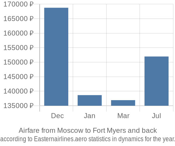 Airfare from Moscow to Fort Myers prices