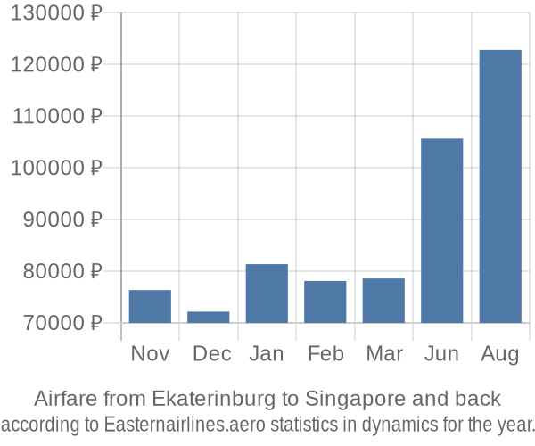 Airfare from Ekaterinburg to Singapore prices