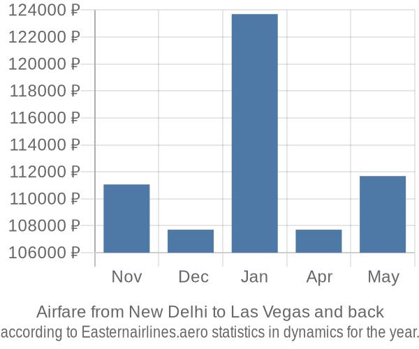 Airfare from New Delhi to Las Vegas prices