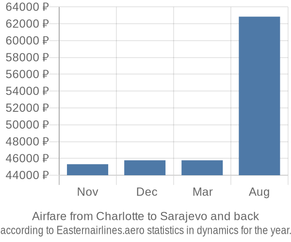 Airfare from Charlotte to Sarajevo prices