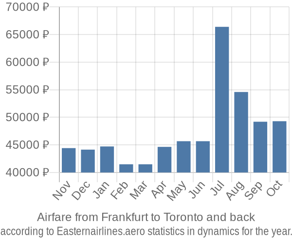 Airfare from Frankfurt to Toronto prices