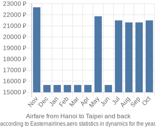 Airfare from Hanoi to Taipei prices