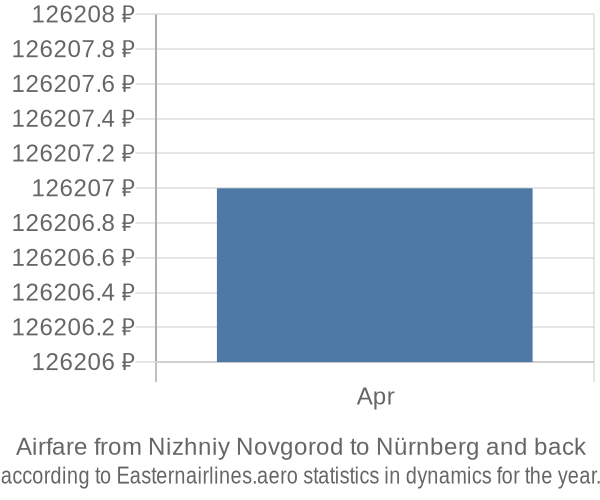 Airfare from Nizhniy Novgorod to Nürnberg prices