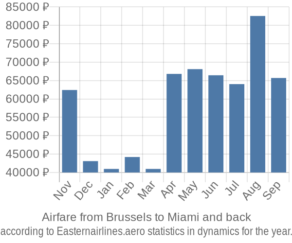 Airfare from Brussels to Miami prices