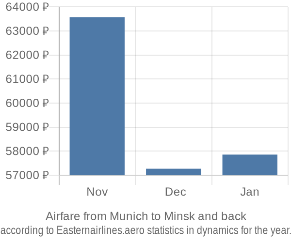 Airfare from Munich to Minsk prices