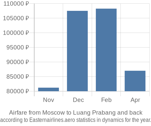 Airfare from Moscow to Luang Prabang prices