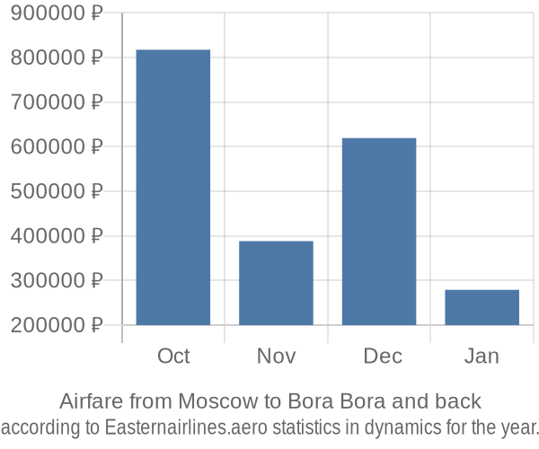 Airfare from Moscow to Bora Bora prices