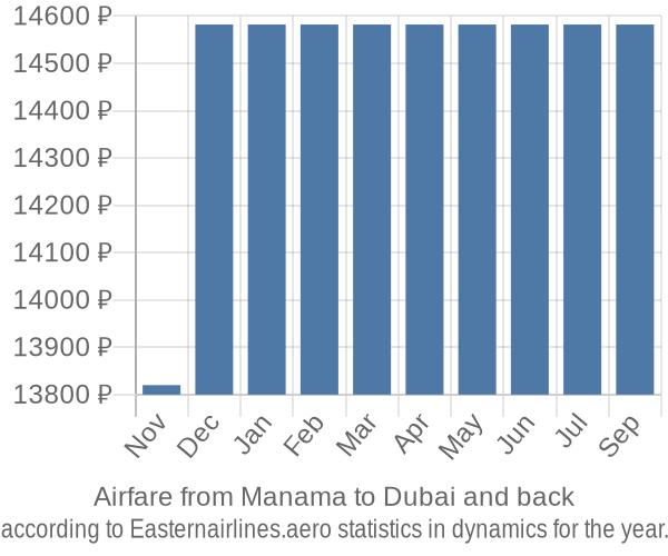 Airfare from Manama to Dubai prices