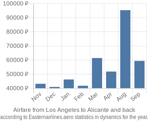 Airfare from Los Angeles to Alicante prices