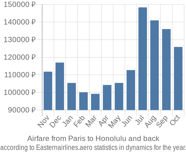 Airfare from Paris to Honolulu prices