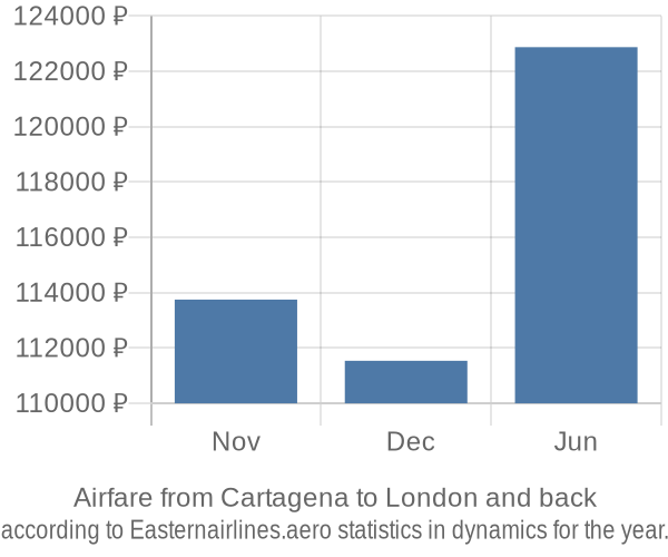 Airfare from Cartagena to London prices