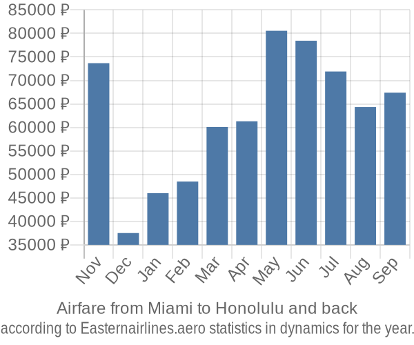 Airfare from Miami to Honolulu prices