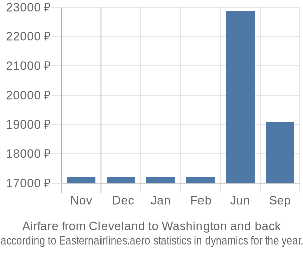 Airfare from Cleveland to Washington prices