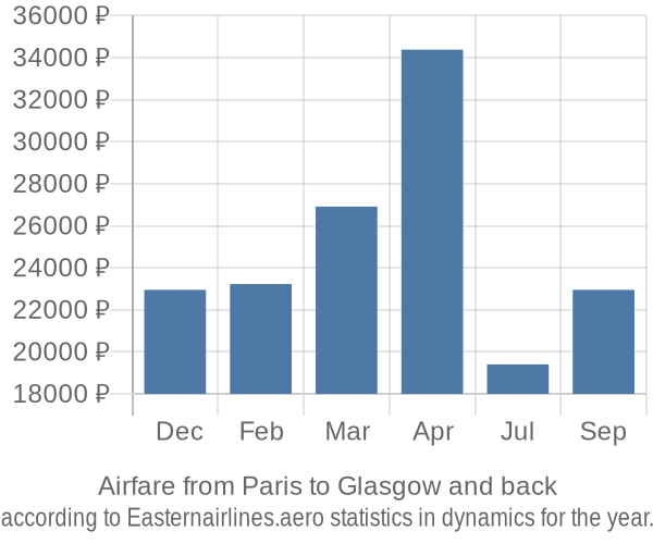 Airfare from Paris to Glasgow prices