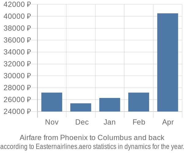 Airfare from Phoenix to Columbus prices