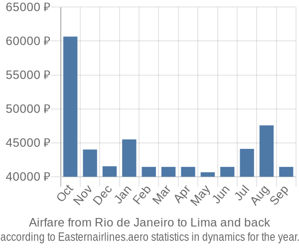 Airfare from Rio de Janeiro to Lima prices