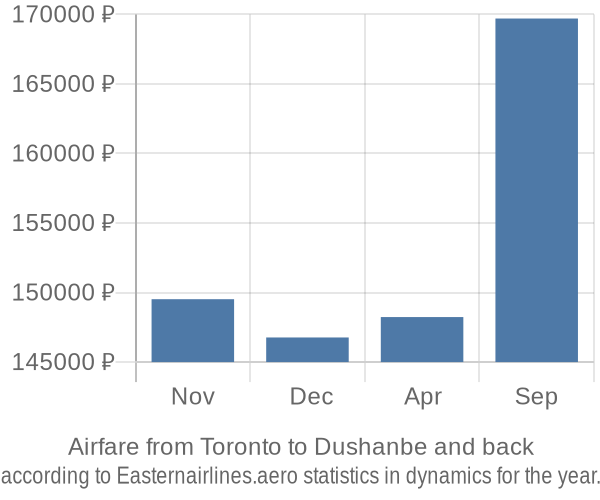 Airfare from Toronto to Dushanbe prices