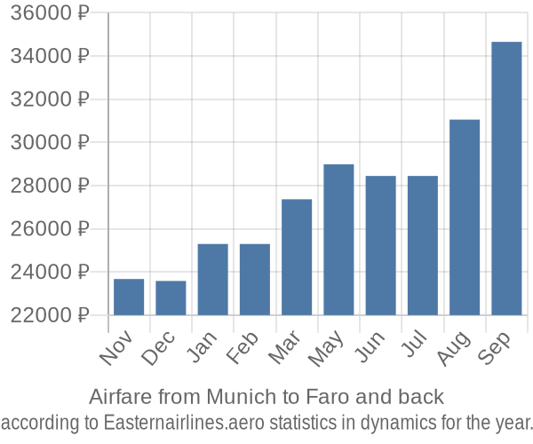 Airfare from Munich to Faro prices