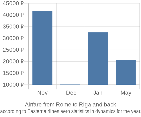 Airfare from Rome to Riga prices