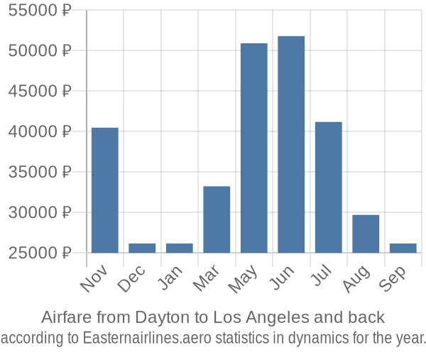 Airfare from Dayton to Los Angeles prices