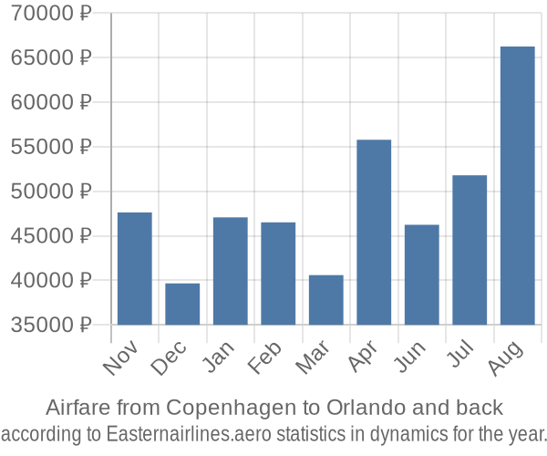 Airfare from Copenhagen to Orlando prices