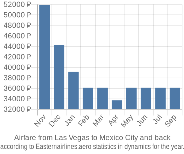 Airfare from Las Vegas to Mexico City prices