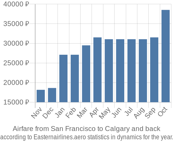 Airfare from San Francisco to Calgary prices