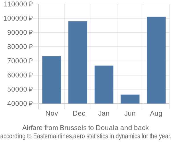 Airfare from Brussels to Douala prices