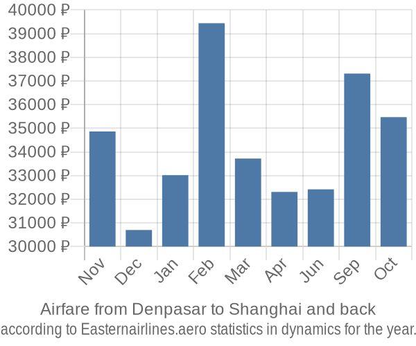 Airfare from Denpasar to Shanghai prices