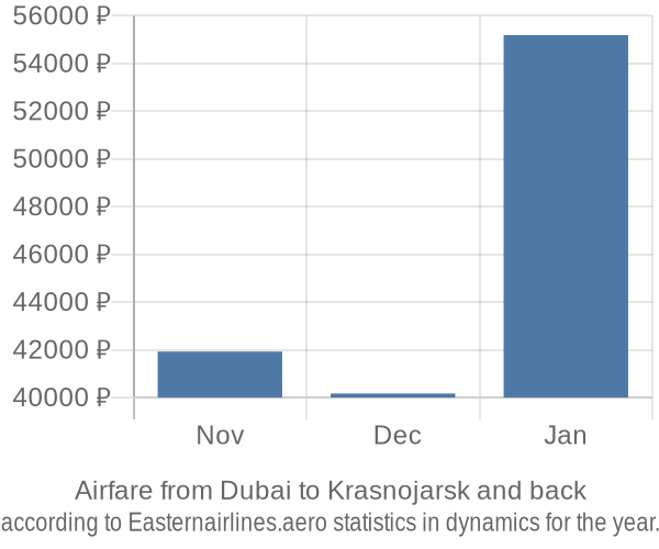 Airfare from Dubai to Krasnojarsk prices