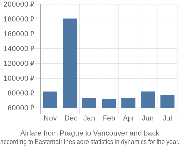 Airfare from Prague to Vancouver prices