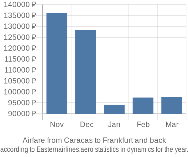 Airfare from Caracas to Frankfurt prices