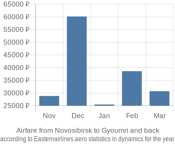 Airfare from Novosibirsk to Gyoumri prices