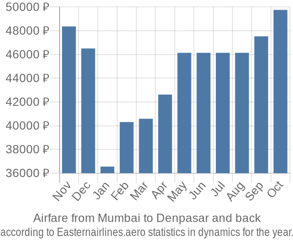 Airfare from Mumbai to Denpasar prices
