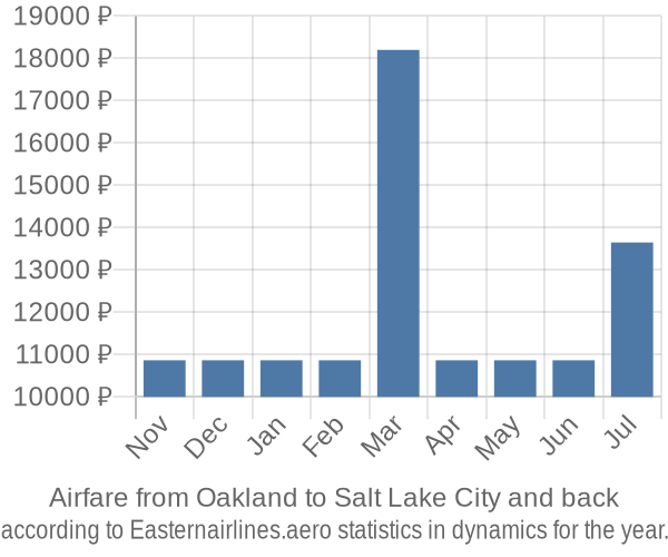 Airfare from Oakland to Salt Lake City prices