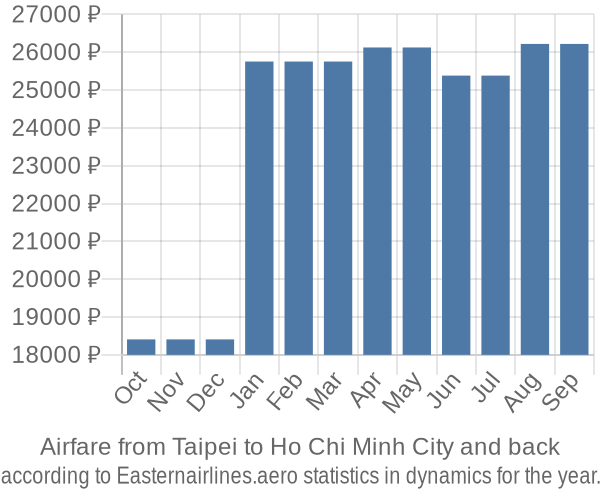 Airfare from Taipei to Ho Chi Minh City prices