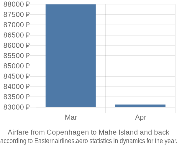 Airfare from Copenhagen to Mahe Island prices