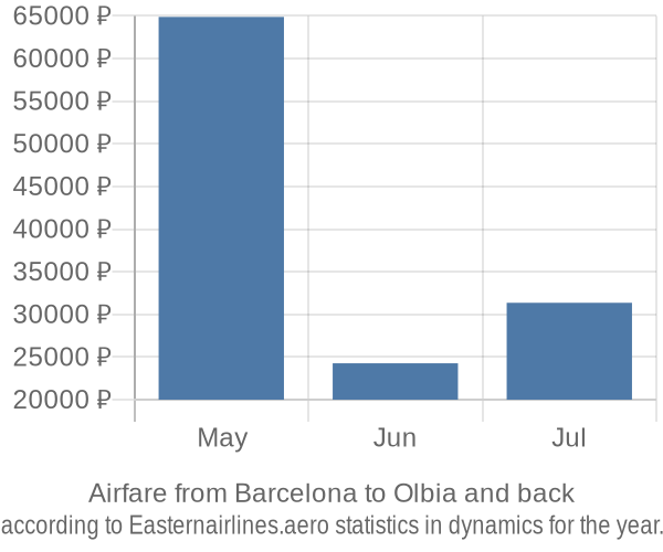 Airfare from Barcelona to Olbia prices